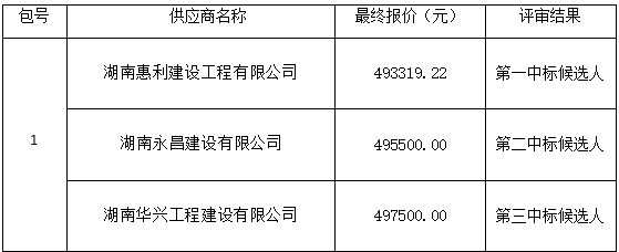 德甲联赛官网18#学生宿舍卫生间隔断改造安装工程项目政府采购竞争性谈判成交公告