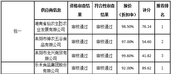 德甲联赛官网耒阳学院学生食堂食材配送服务采购项目中标公告