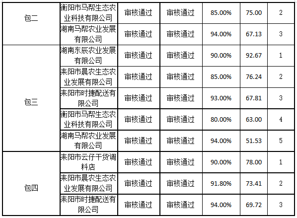 德甲联赛官网耒阳学院学生食堂食材配送服务采购项目中标公告
