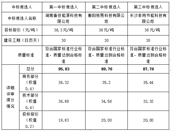 德甲联赛官网校本部14栋宿舍、5#宿舍楼、4#宿舍楼、教学楼改宿舍热水供应系统BOT项目中标候选人公示